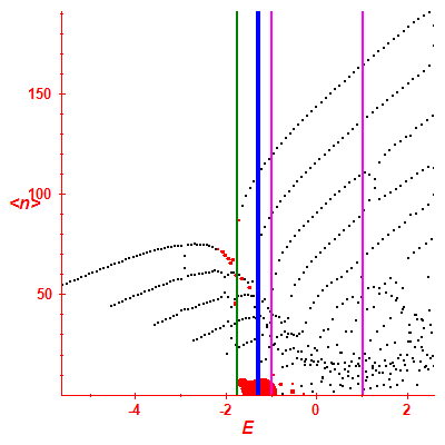 Peres lattice <N>